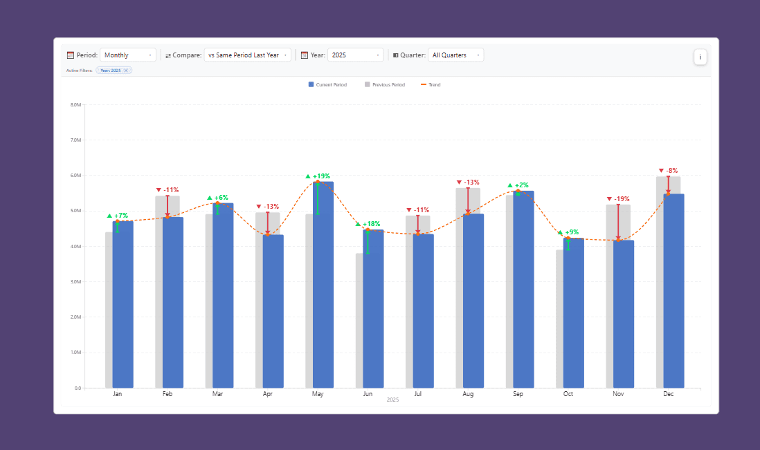 Time Intelligence chart with comparison bars